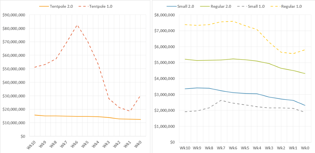 Weekly Errors in Box Office Prediction